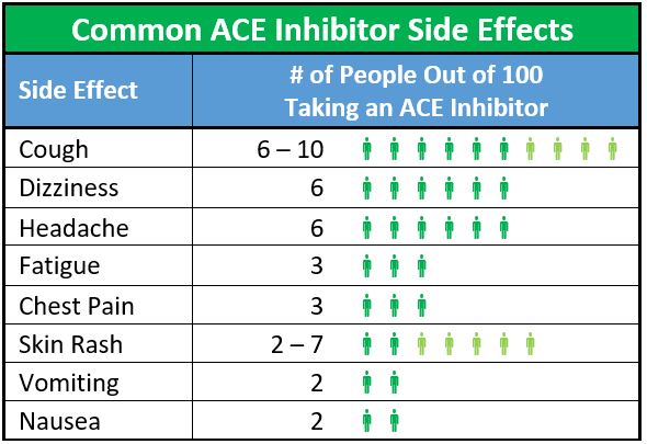 ACE Inhibitor Common Side Effects